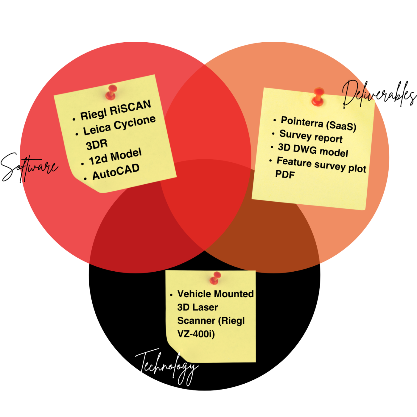 3. Stop and Go Laser Scanning